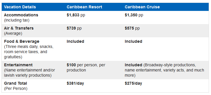 Gibbon Travel - Intro to Cruising - Cost Comparison